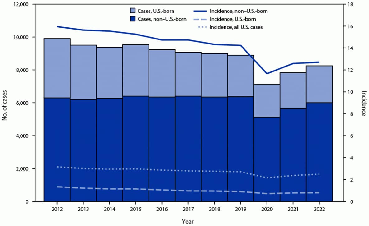 The figure is a combination bar and line graph showing tuberculosis disease cases and incidence by patient U.S. birth origin status in the United States from 2012 to 2022, based on the National Tuberculosis Surveillance System.