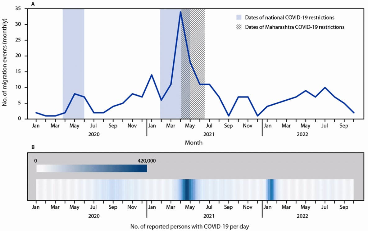 The figure is a graph showing the number monthly migration events of patients with drug-resistant tuberculosis, COVID-19 travel restrictions, and daily number of COVID-19 cases in Dharavi, India, January 2020–October 17, 2022.