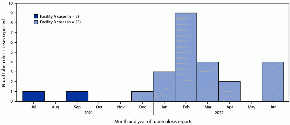 Tuberculosis Outbreak in a State Prison System — Washington, 2021–2022 The figure is a histogram showing the outbreak-related tuberculosis cases reported by the Washington State Department of Corrections to the Washington State Department of Health among persons who were incarcerated at two facilities, by month, during July 2021–June 2022.