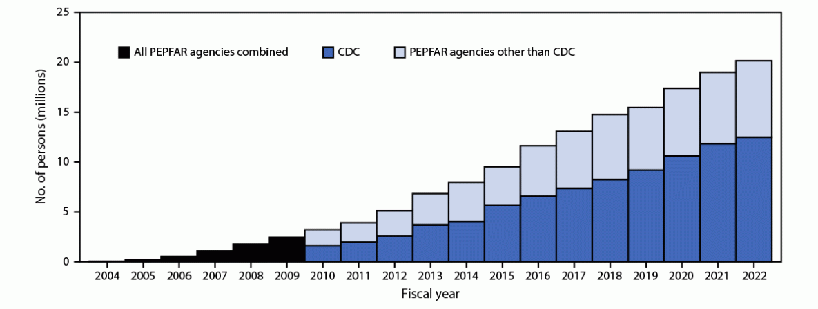 Vital Signs: Progress Toward Eliminating HIV as a Global Public Health Threat Through Scale-Up of Antiretroviral Therapy and Health System Strengthening Supported by the U.S. President’s Emergency Plan for AIDS Relief — Worldwide, 2004–2022 The figure is a histogram showing the cumulative number of persons with HIV infection receiving antiretroviral therapy worldwide, supported by the U.S. President’s Emergency Plan for AIDS Relief, by CDC and other agencies during fiscal years 2004–2022.