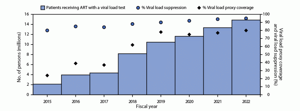 The figure is a histogram showing the number of persons with HIV infection receiving antiretroviral therapy worldwide, supported by the U.S. President’s Emergency Plan for AIDS Relief with a viral load test, viral load proxy coverage rate, and viral load suppression rate during fiscal years 2015–2022.