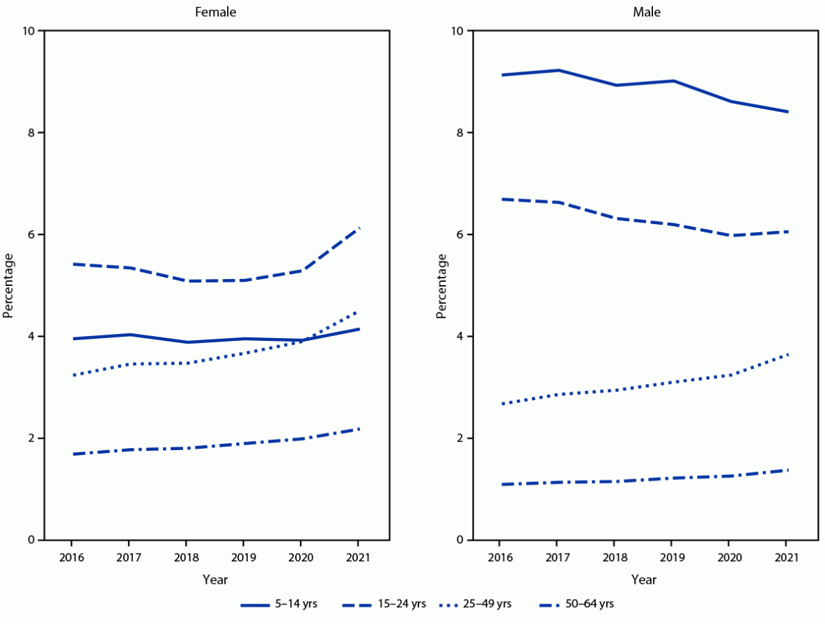 The figure is a pair of line graphs showing the percentage of persons aged 5–64 years in the United States during 2016–2021, with at least one stimulant prescription fill, by sex, age group, and calendar year, according to MarketScan commercial databases.