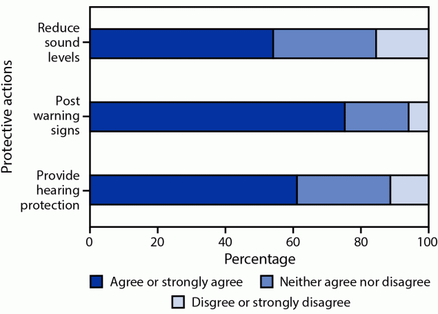 This figure is a bar graph showing the percentage of agreement or disagreement among adults aged ≥18 years about actions to protect hearing at indoor or outdoor recreational venues and events at which amplified music is a central purpose of attendance, using the Porter Novelli FallStyles survey in the United States during 2022.