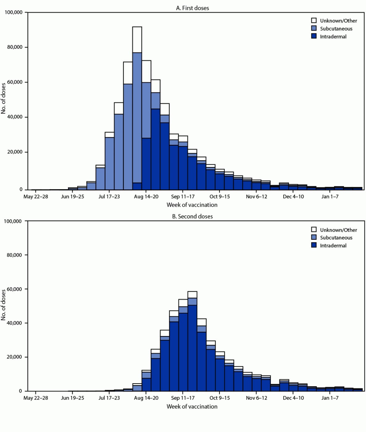 Figure is a histogram showing the route of administration of first and second JYNNEOS vaccine doses, by week of vaccination, in the United States during May 22, 2022–January 28, 2023, according to the CDC’s Immunization Data Lake.