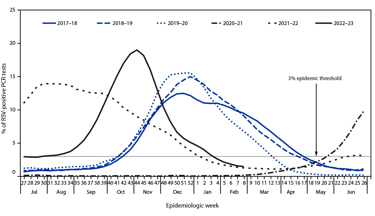 The figure is a line chart showing percentage of polymerase chain reaction test results positive for respiratory syncytial virus in the United States during July 2017–February 2023.