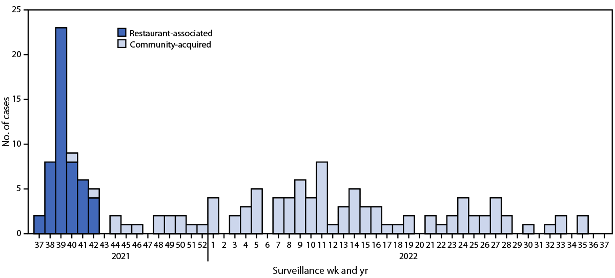 The figure is a histogram showing confirmed hepatitis A cases, by surveillance week of diagnosis and outbreak classification, in Virginia during September 2021–September 2022.