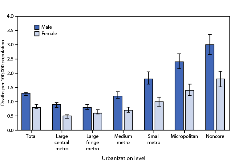 Figure is a bar graph showing the U.S. rates of death due to unintentional injury from fire or flames during 2021, by sex and urbanization level, based on data from the National Vital Statistics System.