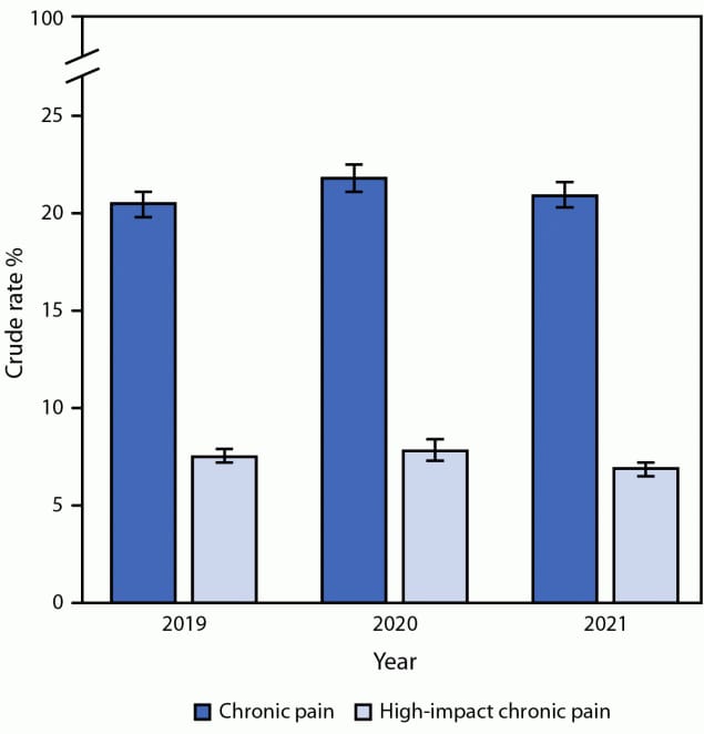 Figure is a graph showing the prevalence of chronic pain and high-impact chronic pain among adults in the United States during 2019-2021.