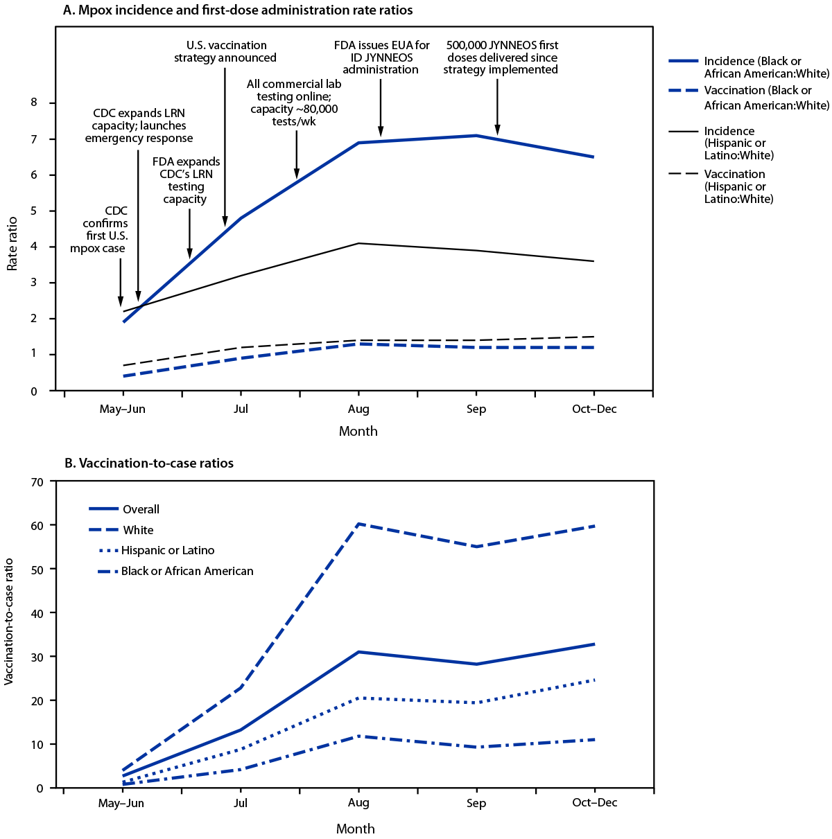 Racial and Ethnic Disparities in Mpox Cases and Vaccination Coverage Among Adult Males — United States, May–December 2022 The figure comprises two line graphs showing racial and ethnic disparities in mpox incidence and JYNNEOS first-dose administration rate ratios and vaccination-to-case ratios among adult men who have sex with men, by race and ethnicity, in the United States during May 10–December 31, 2022.