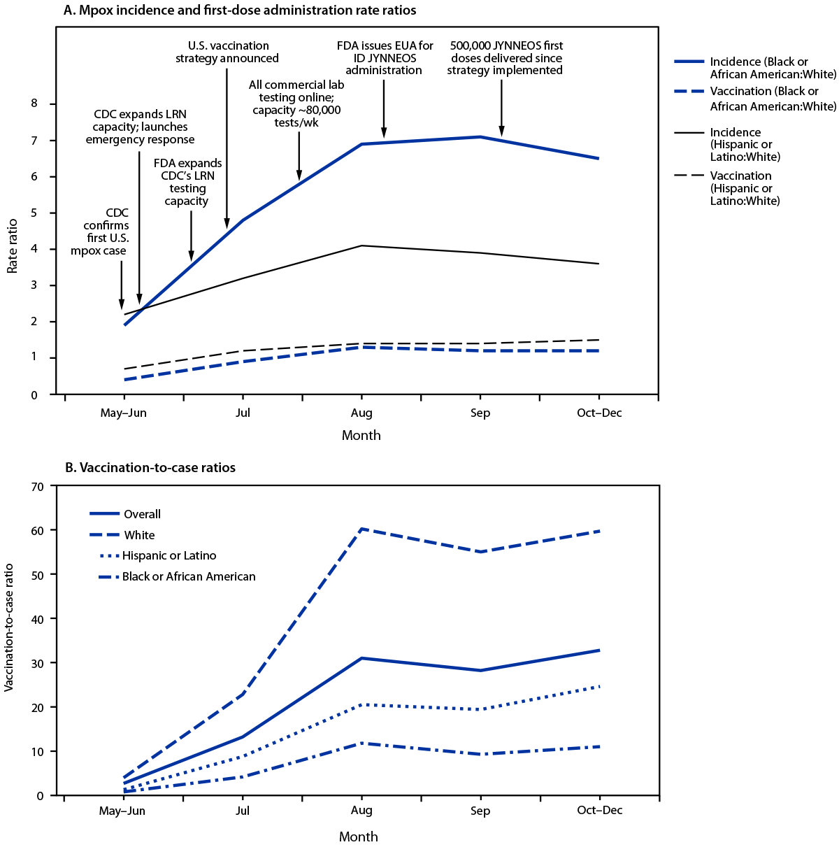 The figure comprises two line graphs showing racial and ethnic disparities in mpox incidence and JYNNEOS first-dose administration rate ratios and vaccination-to-case ratios among adult men who have sex with men, by race and ethnicity, in the United States during May 10–December 31, 2022.
