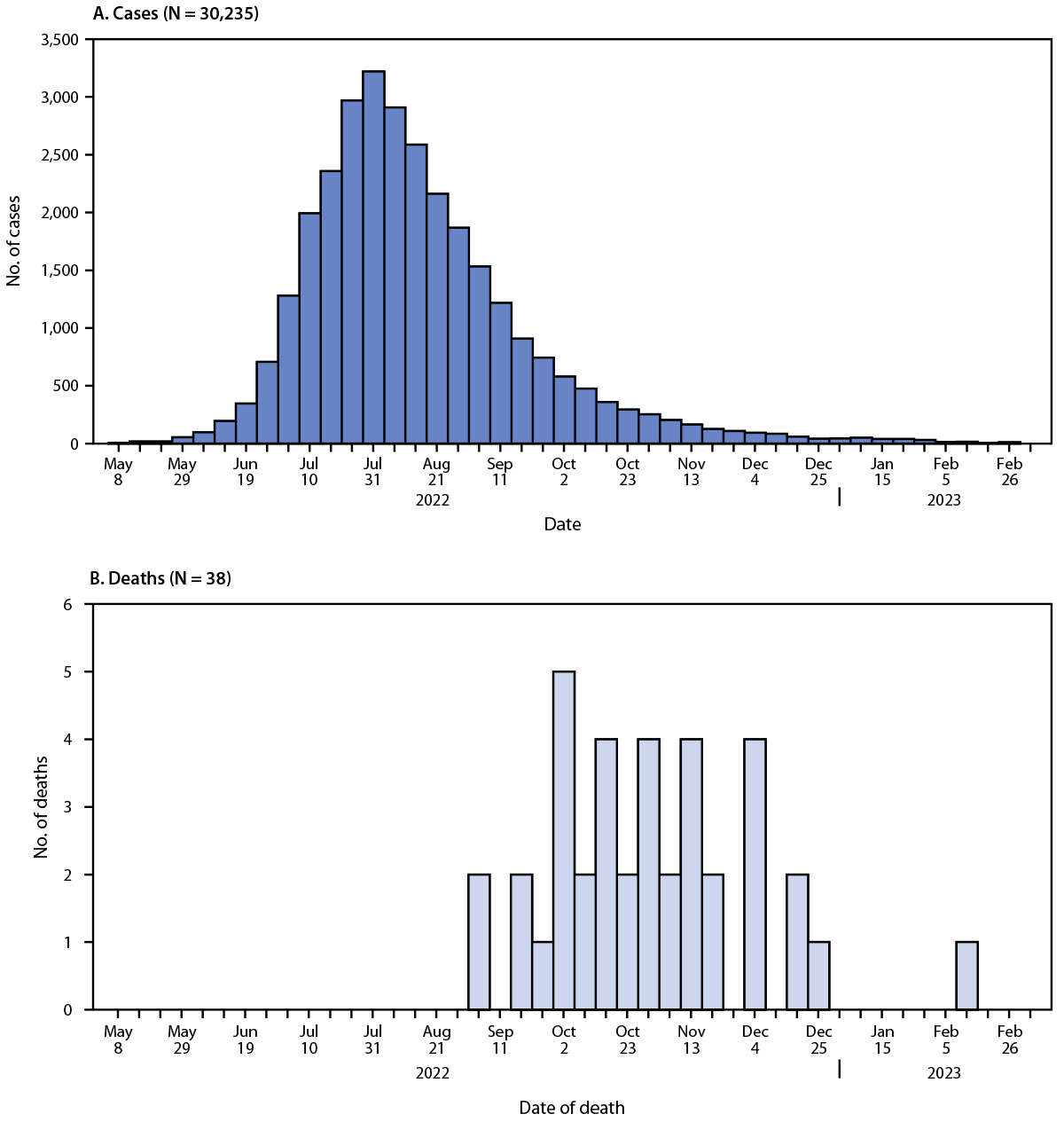 This figure is a set of two bar graphs showing the weekly confirmed and probable mpox cases and mpox-associated deaths, by week, in the United States, during May 10, 2022—March 7, 2023.