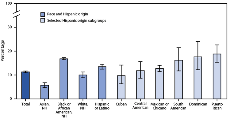 QuickStats: Percentage of Adults Who Were in Families Having Problems Paying Medical Bills During the Previous 12 Months, by Race and Selected Hispanic Origin Subgroups — National Health Interview Survey, United States, 2020−2021 The figure is a bar chart showing the percentage of adults who were in families having problems paying medical bills during the previous 12 months, by race and selected Hispanic origin subgroups, during 2020−2021 in the United States, according to the National Health Interview Survey.