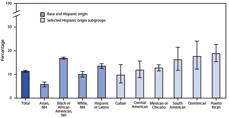 The figure is a bar chart showing the percentage of adults who were in families having problems paying medical bills during the previous 12 months, by race and selected Hispanic origin subgroups, during 2020−2021 in the United States, according to the National Health Interview Survey.