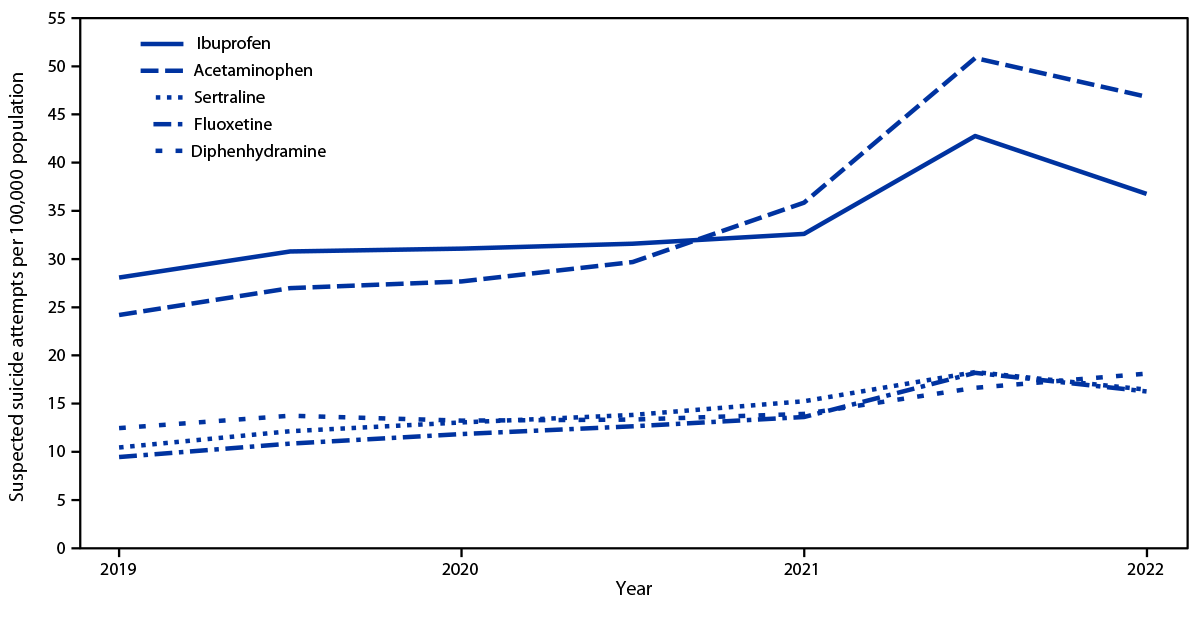 Suspected Suicide Attempts by Self-Poisoning Among Persons Aged 10–19 Years During the COVID-19 Pandemic — United States, 2020–2022 The figure is a line graph showing the rates of suspected suicide attempts by self-poisoning among persons aged 10–19 years reported to U.S. poison control centers, by substance, in the United States during January 1, 2016–September 30, 2022.