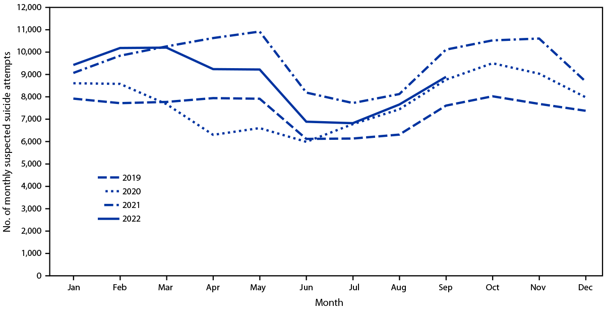 Suspected Suicide Attempts by Self-Poisoning Among Persons Aged 10–19 Years During the COVID-19 Pandemic — United States, 2020–2022 The figure is a line graph showing the number of monthly suicide attempts among persons aged 10–19 years reported to U.S. poison control centers in the United States during January 1, 2019–September 30, 2022.