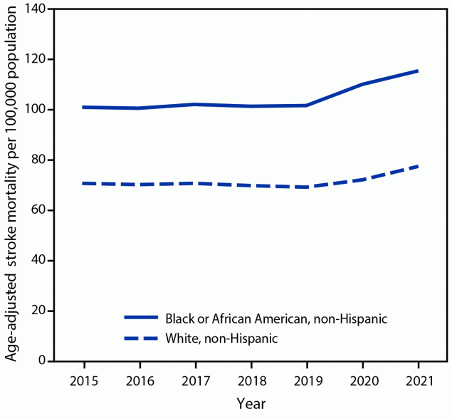 The figure is a line graph showing the age-adjusted stroke death rates per 100,000 non-Hispanic Black or African American and White adults aged ≥35 years, before and during the COVID-19 pandemic during 2015–2021in the United States.