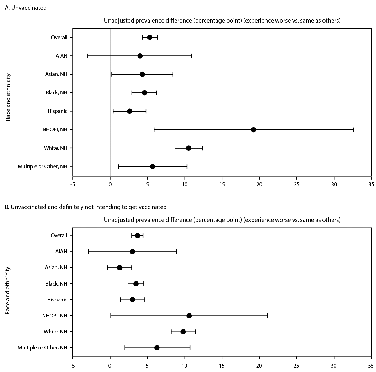 The figure is two graphs showing the unadjusted association between experiences while seeking health care and being unvaccinated and unvaccinated and definitely not intending to get vaccinated, overall and by race and ethnicity, constructed using data provided by the National Immunization Survey – Adult COVID Module during April 22, 2021–November 26, 2022.