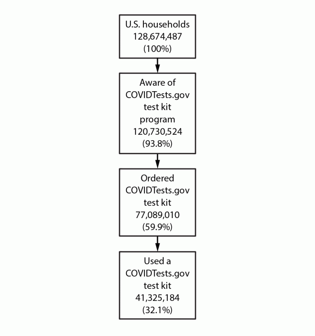 Use of COVIDTests.gov At-Home Test Kits Among Adults in a National Household Probability Sample — United States, 2022 The figure is a flowchart showing the estimated number of households with COVIDTests.gov test kit awareness, ordering, and use in the United States, April–May 2022.