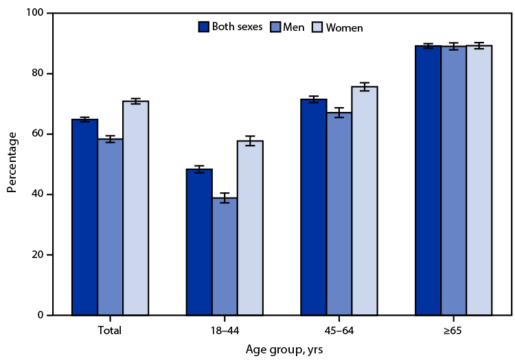 QuickStats: Percentage of Adults Aged ≥18 Years Who Took Prescription Medication During the Past 12 Months, by Sex and Age Group — National Health Interview Survey, United States, 2021 The figure is a bar chart showing the percentage of adults aged ≥18 years who took prescription medication during the past 12 months, by sex and age group, in the United States during 2021 according to the National Health Interview Survey.