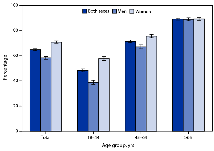 The figure is a bar chart showing the percentage of adults aged ≥18 years who took prescription medication during the past 12 months, by sex and age group, in the United States during 2021 according to the National Health Interview Survey.