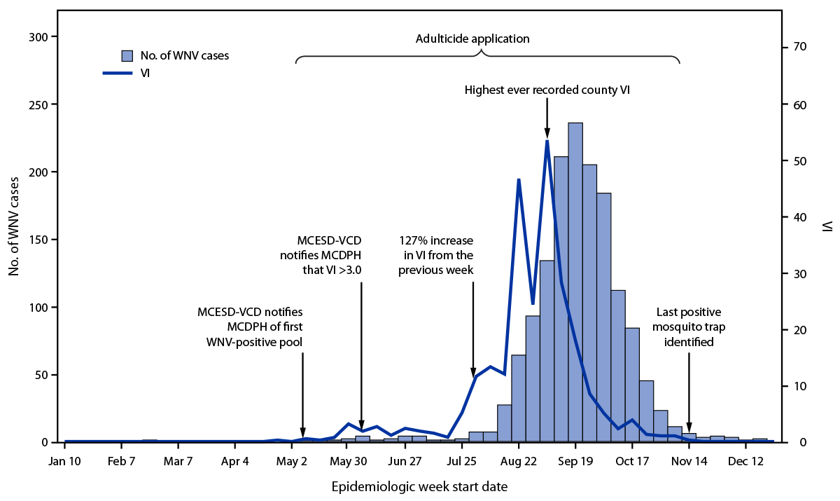 The figure consists of a line graph of the West Nile virus vector index and a histogram of the number of West Nile Virus cases and the public health responses by epidemiologic start date in Maricopa County, Arizona, in 2021.