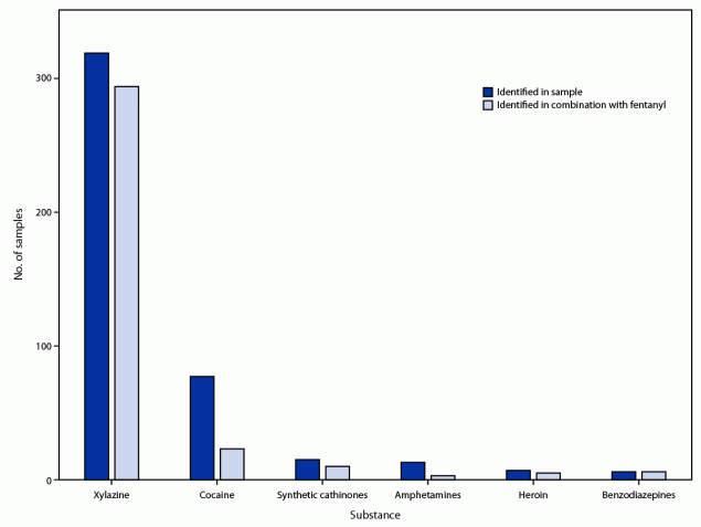 The figure is a bar chart showing samples tested (N = 496) and found to contain selected substances and number of instances the selected substance was found in combination with fentanyl in eight syringe services programs in Maryland during November 2021–August 2022.