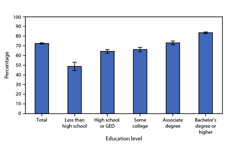 Figure is a bar graph indicating the percentage of currently employed U.S. adults aged ≥18 years who have paid sick leave during, by education level, based on 2021 National Health Interview Survey data.