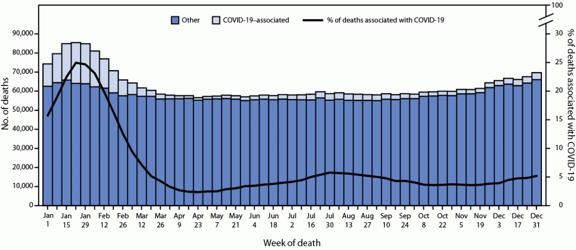 Provisional Mortality Data — United States, 2022 The figure consists of a line graph of the provisional number of COVID-19–associated deaths and a histogram of the provisional number of COVID-19–associated and all other deaths by week of death in the United States during 2022, according to data from the National Vital Statistics System.