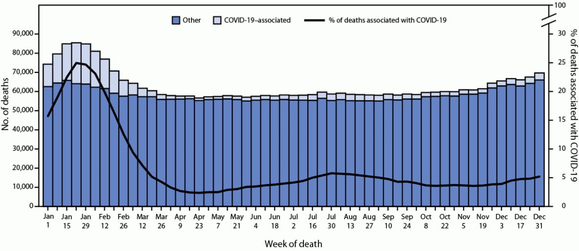 The figure consists of a line graph of the provisional number of COVID-19–associated deaths and a histogram of the provisional number of COVID-19–associated and all other deaths by week of death in the United States during 2022, according to data from the National Vital Statistics System.