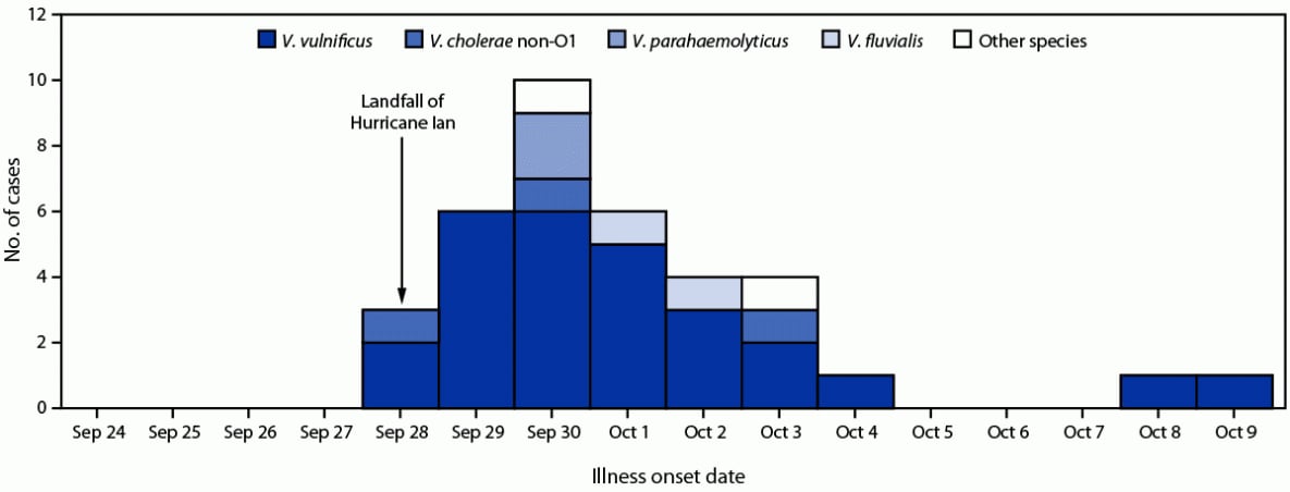 The figure is a histogram showing Hurricane Ian-associated vibriosis cases and deaths by illness onset date and Vibrio species in Florida during September 28–October 9, 2022.