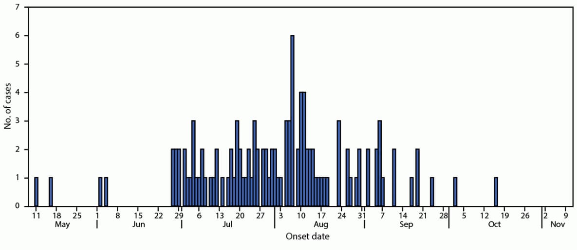 The figure is a histogram showing illness onset dates of laboratory-confirmed outbreak-associated cases of Salmonella Thompson (N = 115) in 15 U.S. states during May–October, 2021.