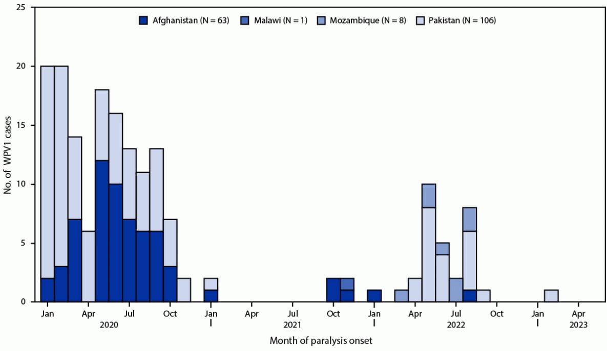 Figure is a histogram indicating the number of worldwide wild poliovirus type 1 cases, by country and month of paralysis onset, during January 2021–March 2023.