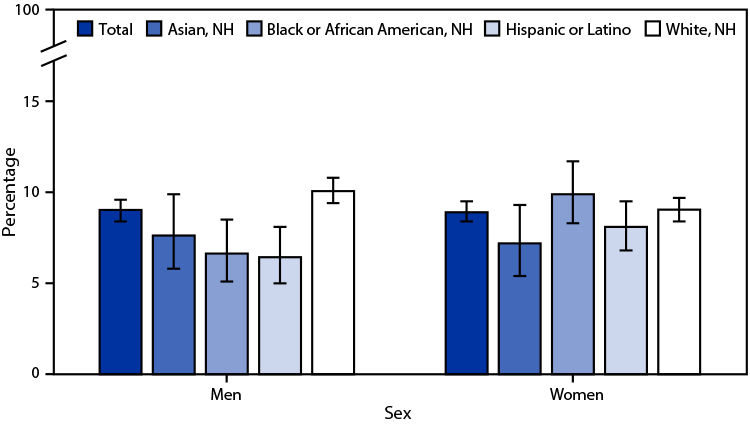 Figure is a bar graph indicating the age-adjusted percentage of U.S. adults aged ≥18 years who had a repetitive strain injury during the past 3 months, by sex and race and Hispanic origin, based on 2021 National Health Interview Survey data.