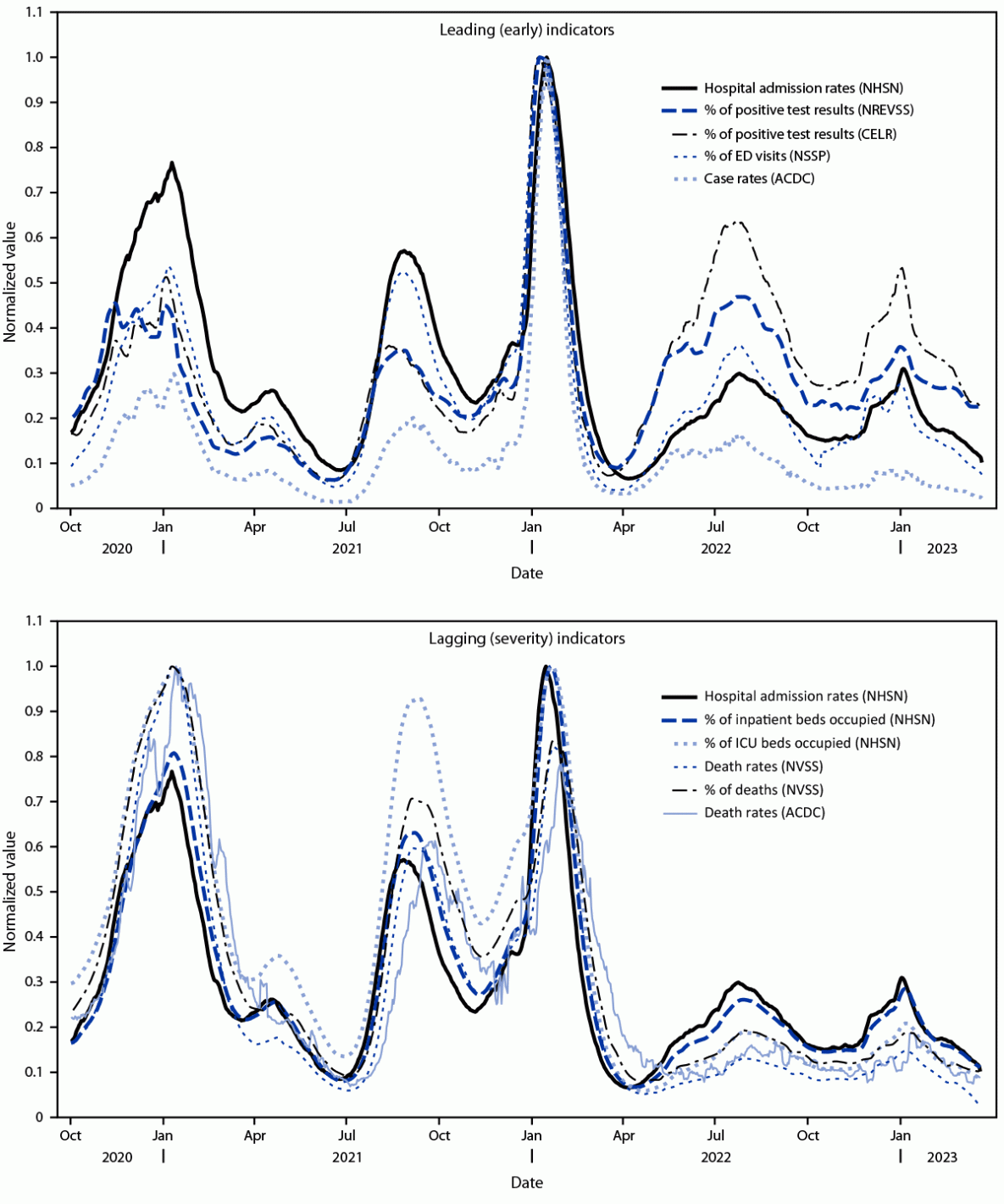 Correlations and Timeliness of COVID-19 Surveillance Data Sources and Indicators ― United States, October 1, 2020–March 22, 2023 The figure consists of two panels showing trends in normalized values of leading (panel A) and lagging (panel B) COVID-19 surveillance indicators in the United States during October 1, 2022–March 22, 2023.