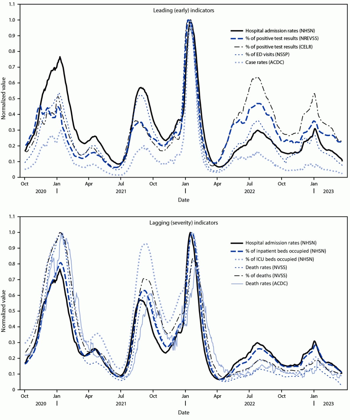 The figure consists of two panels showing trends in normalized values of leading (panel A) and lagging (panel B) COVID-19 surveillance indicators in the United States during October 1, 2022–March 22, 2023.