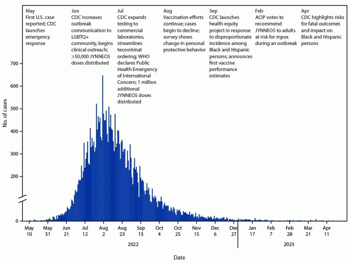 The figure is a histogram showing mpox outbreak and CDC response in the United States during May 2022–April 2023.