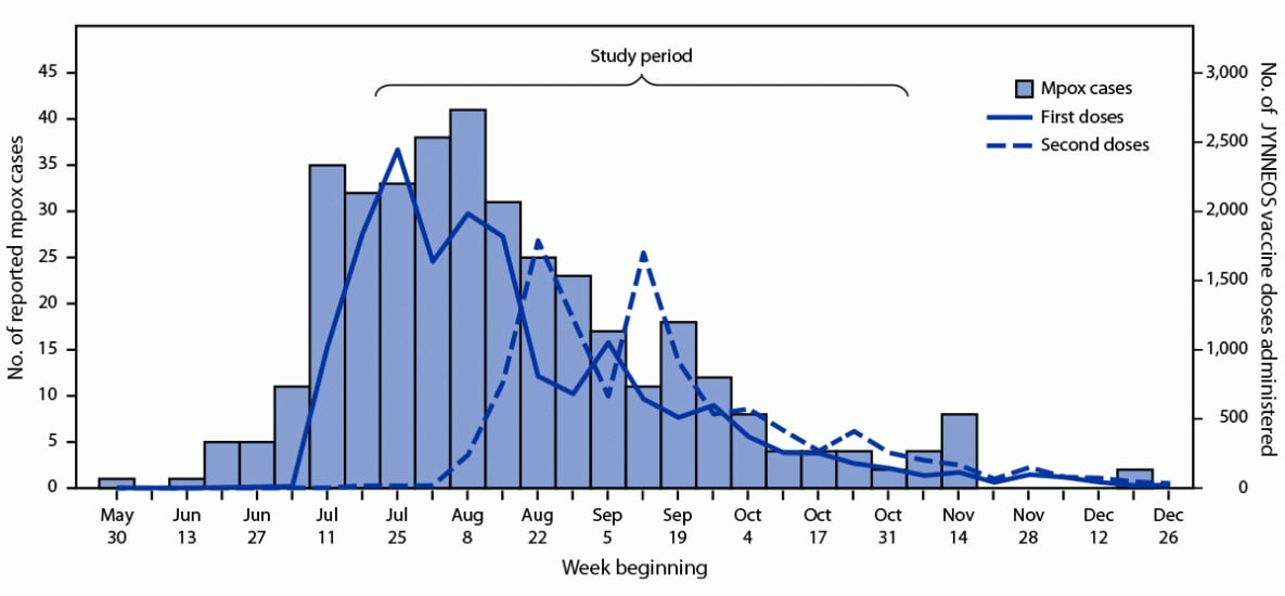 The figure consists of a histogram of reported mpox cases and line graphs of the administration of the first and second doses of the JYNNEOS vaccine to persons with mpox in New York state outside of New York City during June 2–December 31, 2022.