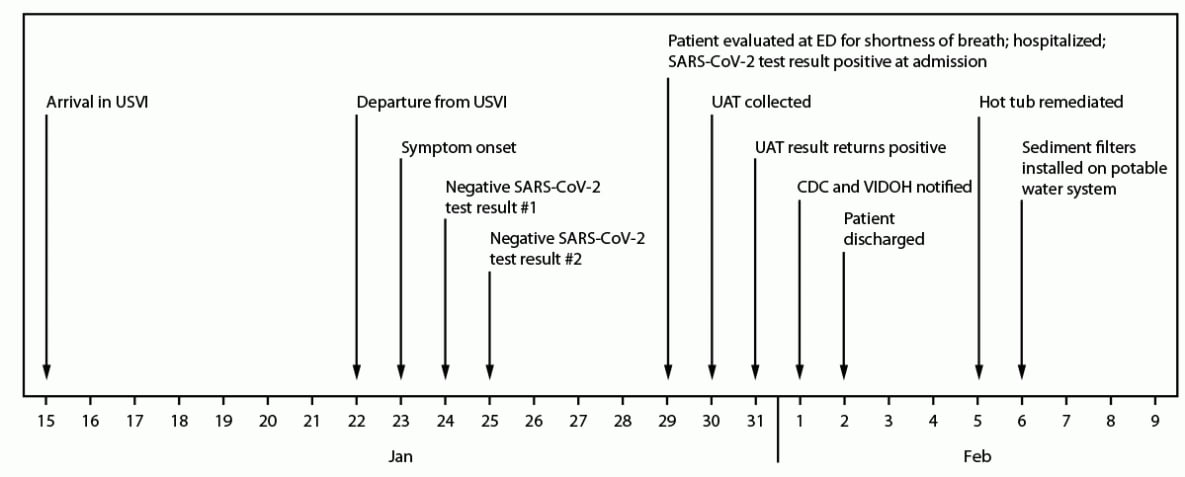 This figure is a timeline showing patient travel, illness onset, diagnosis, and environmental remediation dates during January–February 2022 for a case of Legionnaires Disease in a U.S. traveler visiting the U.S. Virgin Islands