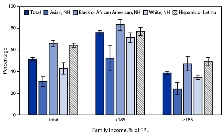 The figure is a bar chart showing percentage of children and adolescents aged 5–17 years who received free or reduced-cost meals at school during the previous 12 months in 2021 in the United States, by race and Hispanic ethnicity and family income, according to the National Health Interview Survey.