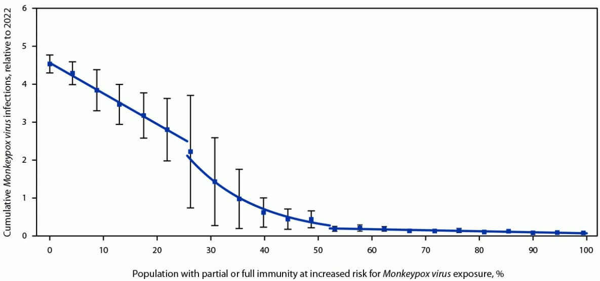 The figure is a line chart showing cumulative Monkeypox virus infections relative to 2022, by immunity level, in the United States during 2023.