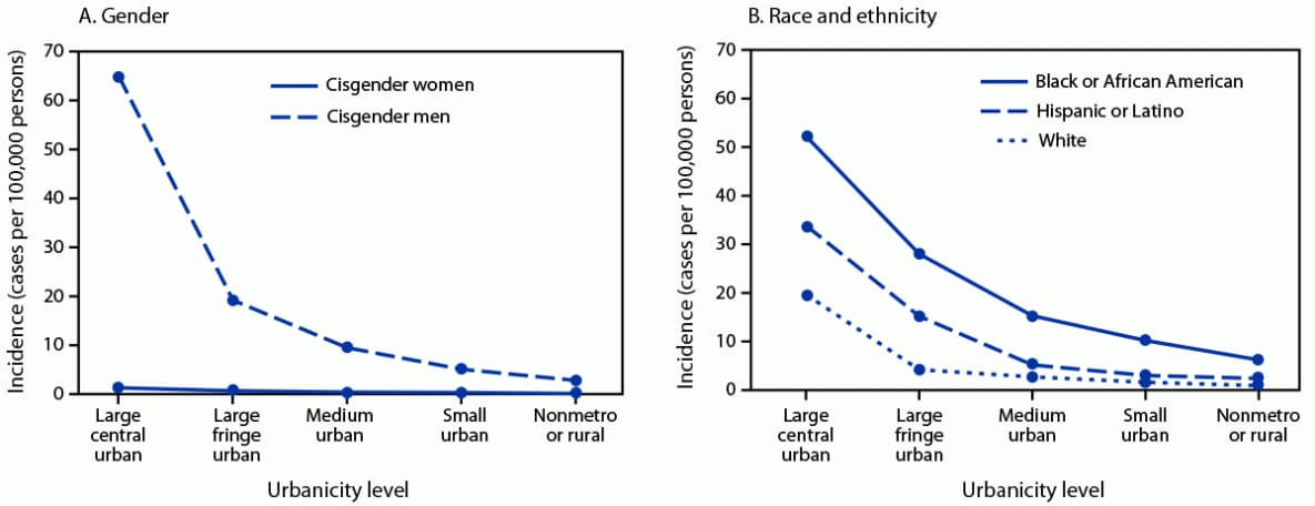 The figure is two line graphs illustrating mpox incidence among persons aged 15–64 years, by gender, race and ethnicity, and urban-rural classification of county of residence in the United States during May 10–December 31, 2022.