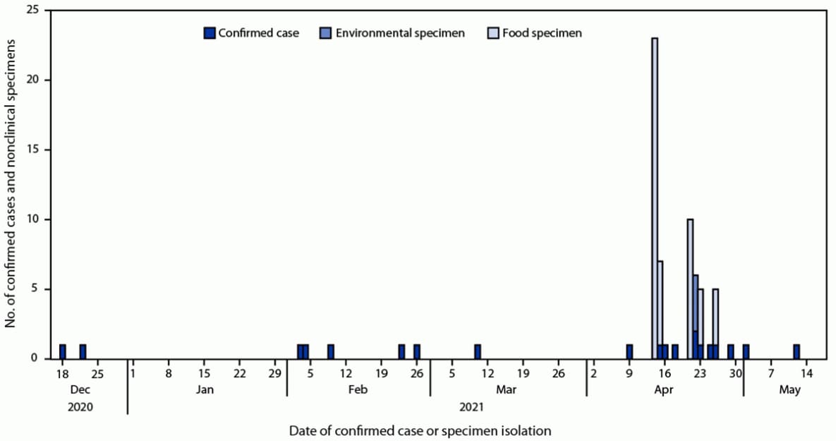 The figure is a histogram of the number of confirmed cases and nonclinical (environmental and food) specimens of Salmonella linked to cashew brie by date of isolation in the United States during December 2020–May 2021.