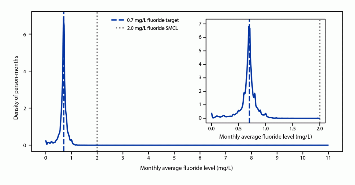 Community Water Fluoridation Levels to Promote Effectiveness and Safety in Oral Health — United States, 2016–2021 The figure is a line chart showing density estimation of population-weighted monthly average fluoride levels in the United States during 2016–2021.