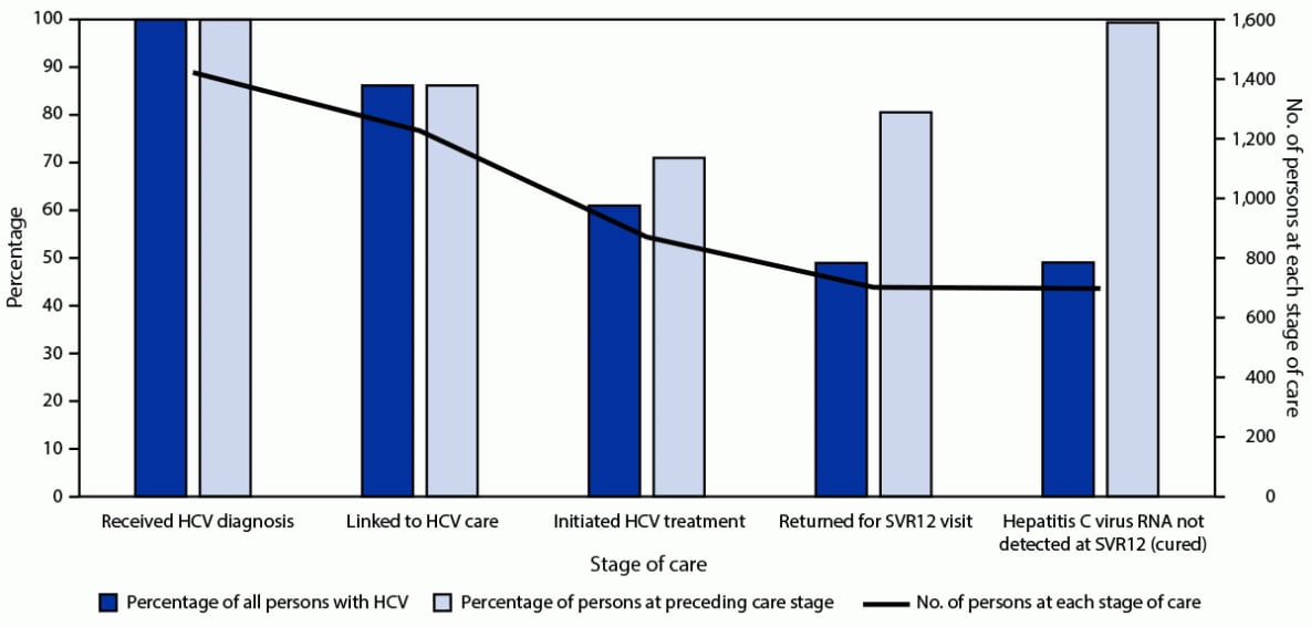 Figure is a bar chart indicating the cascade of care among persons with hepatitis C virus infection. Cherokee Nation Health Services, Oklahoma, November 2015–October 2020.
