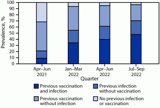 Estimates of SARS-CoV-2 Seroprevalence and Incidence of Primary SARS-CoV-2 Infections Among Blood Donors, by COVID-19 Vaccination Status — United States, April 2021–September 2022 The figure is a bar chart showing prevalences of vaccine-induced, infection-induced, and hybrid immunity against SARS-CoV-2 among U.S. blood donors aged ≥16 years during April 2021–September 2022.