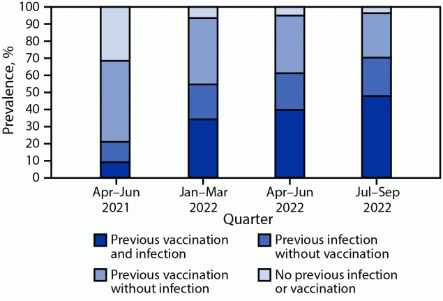 The figure is a bar chart showing prevalences of vaccine-induced, infection-induced, and hybrid immunity against SARS-CoV-2 among U.S. blood donors aged ≥16 years during April 2021–September 2022.