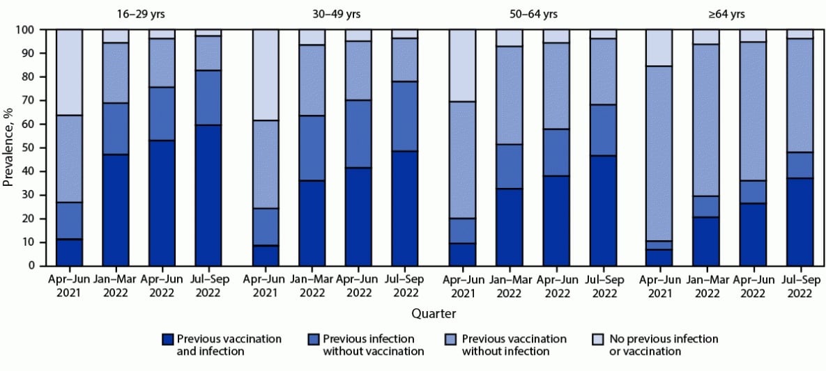 The figure is a bar chart showing prevalences of vaccine-induced, infection-induced, and hybrid immunity against SARS-CoV-2 among U.S. blood donors aged ≥16 years, by age group during April 2021–September 2022.