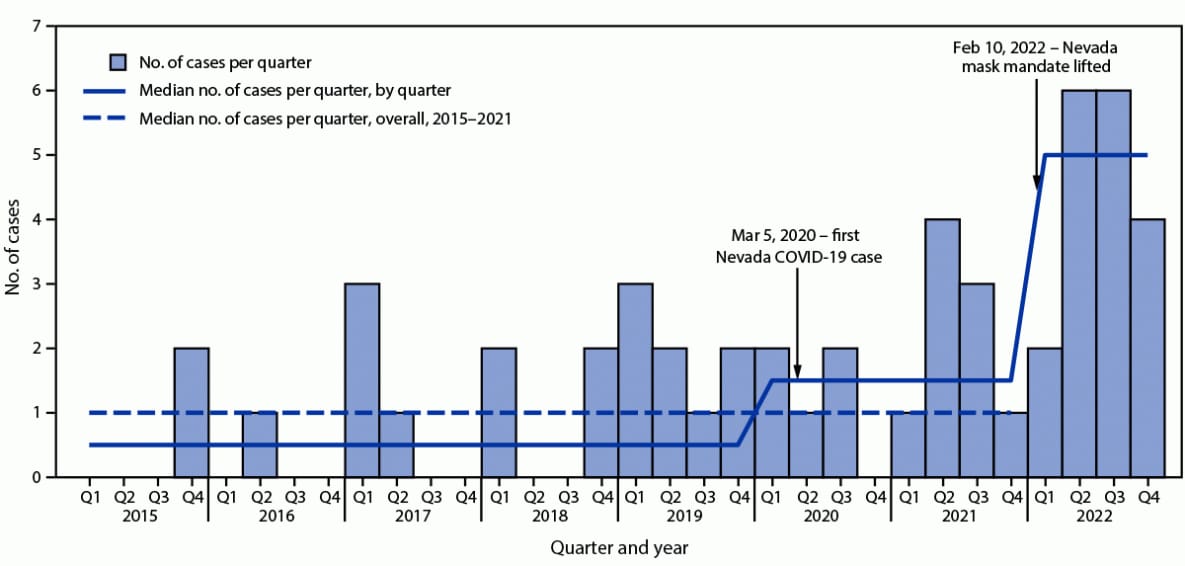 This figure is a histogram describing the median number of cases of pediatric intracranial infections in Clark County, Nevada during 2015—2022.