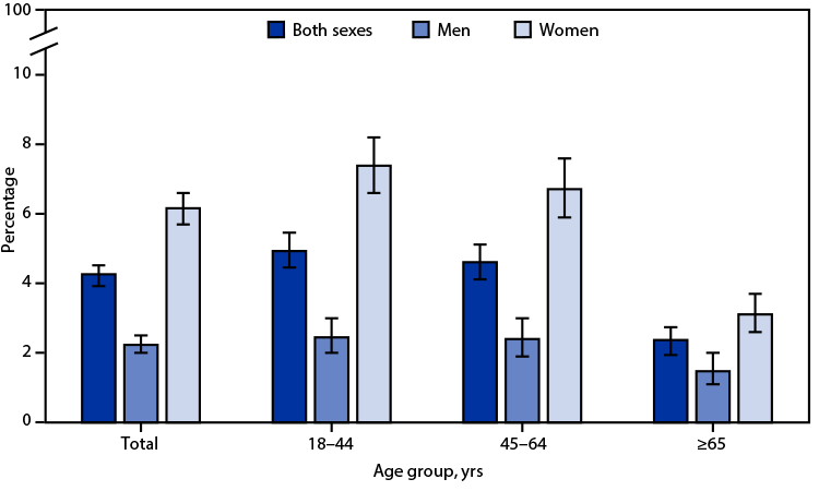 The figure is a bar chart showing the percentage of adults aged ≥18 years who have been bothered a lot by headache or migraine in the past 3 months, by sex and age group, according to the 2021 National Health Interview Survey.