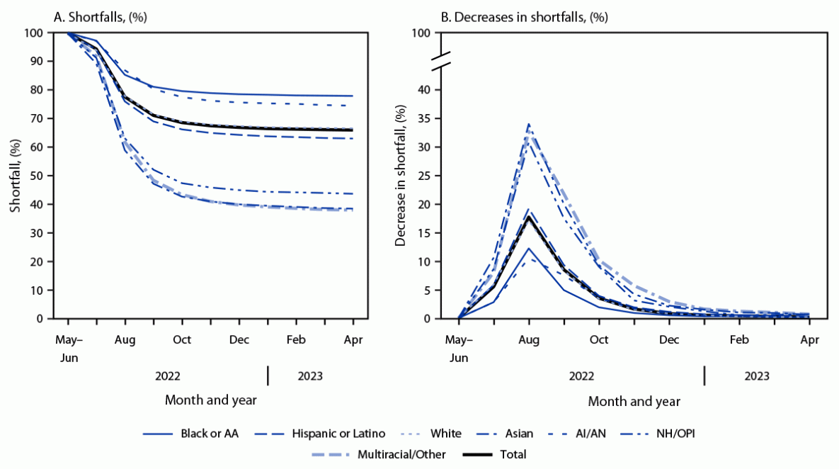 Progress Toward Equitable Mpox Vaccination Coverage: A Shortfall Analysis — United States, May 2022–April 2023 The figure consists of line graphs illustrating shortfalls and percent decreases in shortfalls in first dose JYNNEOS vaccination, by race and ethnicity in the United States during May 2022–April 2023.